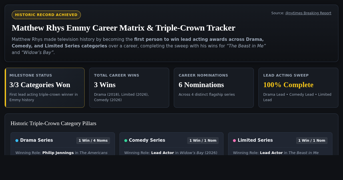 Matthew Rhys Emmy Career Matrix & Triple-Crown Tracker preview