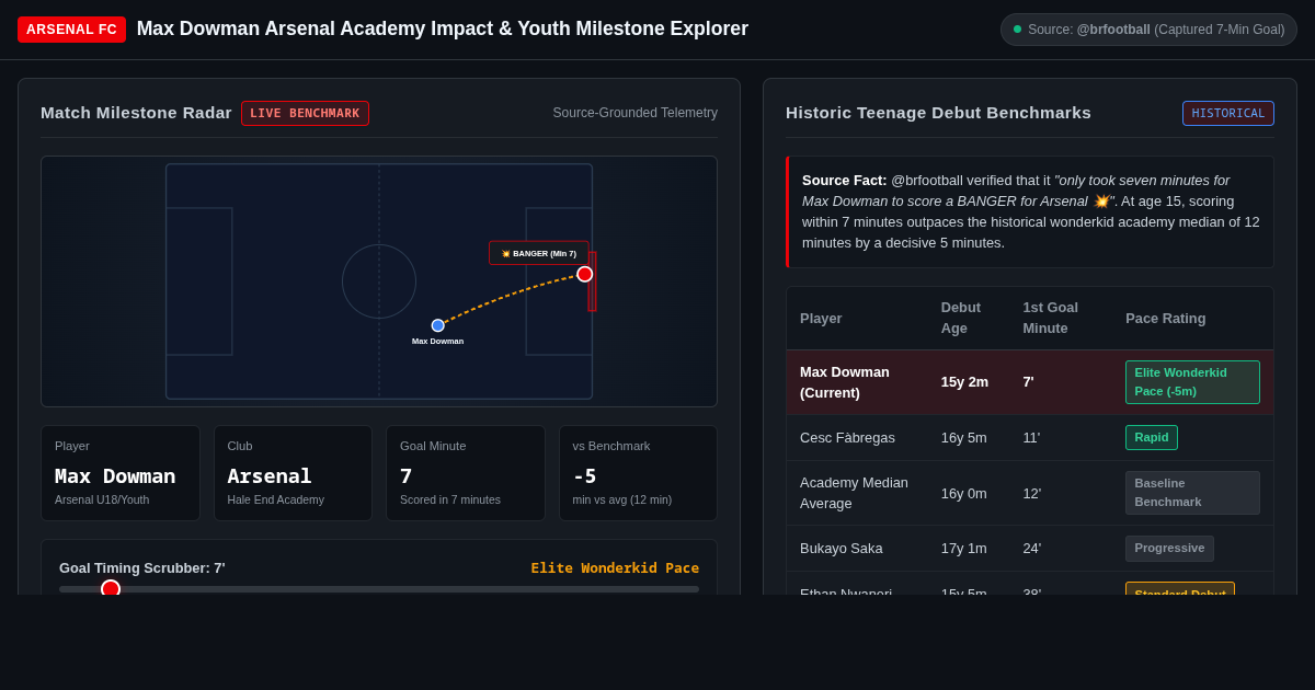 Max Dowman Arsenal Academy Impact & Youth Milestone Explorer preview