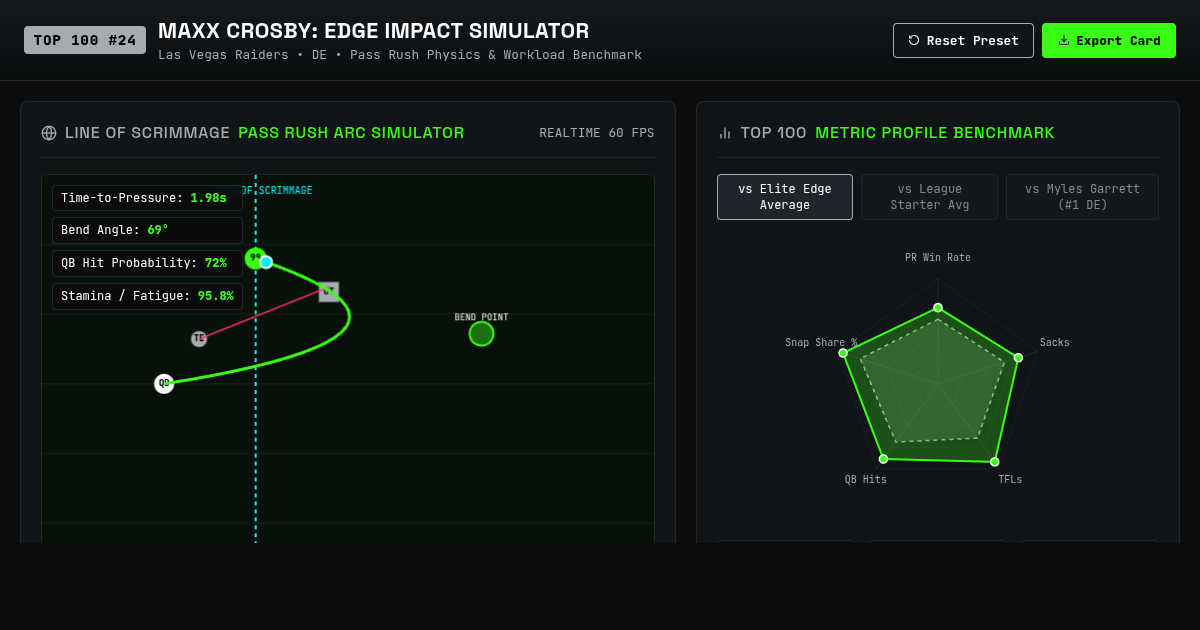 Maxx Crosby Edge Impact & Top 100 Pass-Rush Dynamics Tool preview