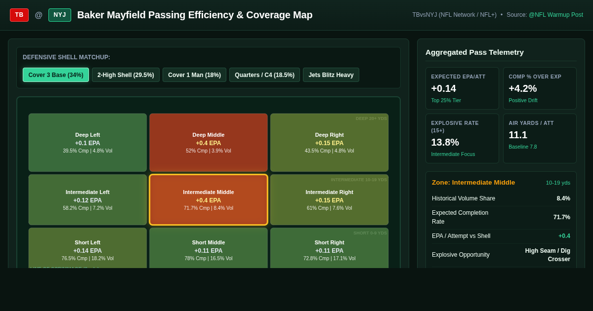 Baker Mayfield TB vs NYJ Passing Efficiency & Coverage Map preview