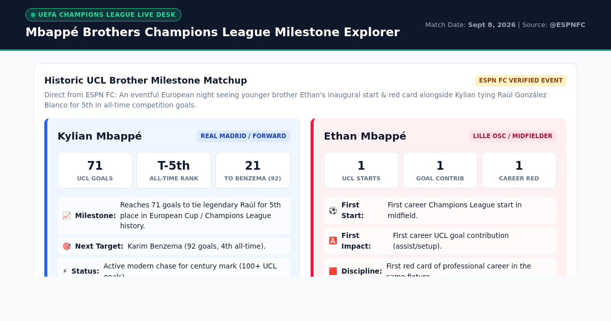 Mbappé Brothers Champions League Milestone Explorer preview