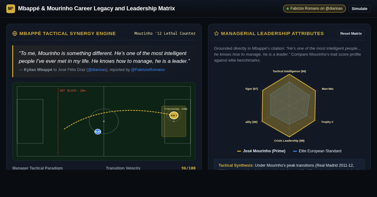 Mbappé & Mourinho Career Legacy & Leadership Matrix preview