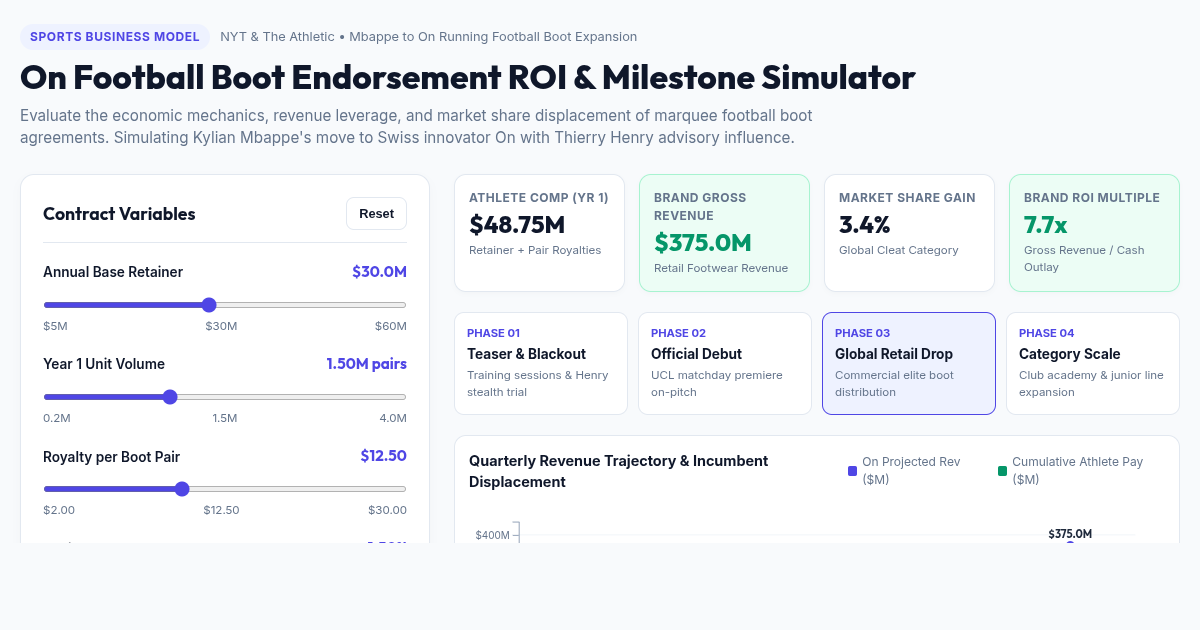 On Football Boot Endorsement ROI & Milestone Simulator preview