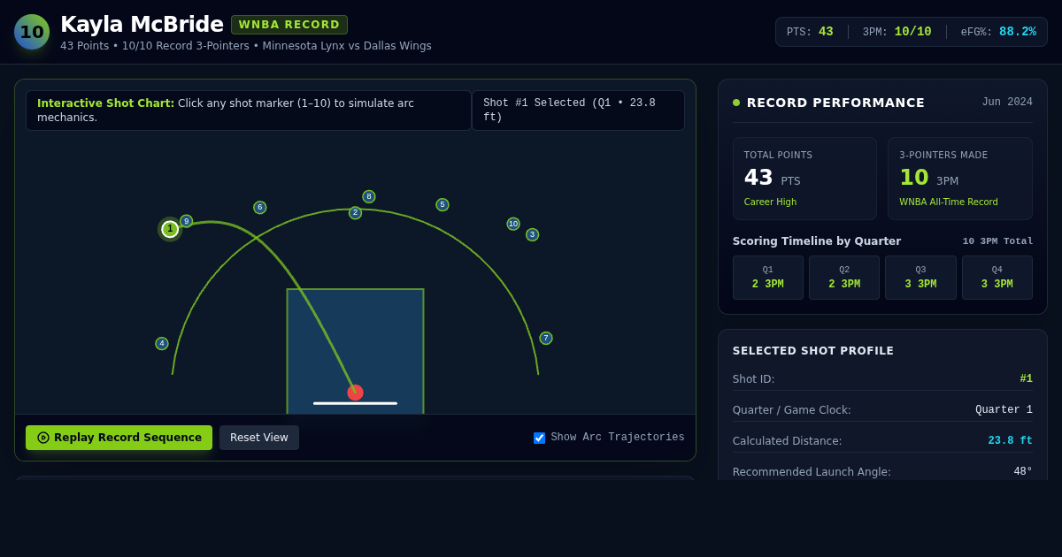 Kayla McBride Historic 10-3PM Record Shot Chart & Trajectory Simulator preview