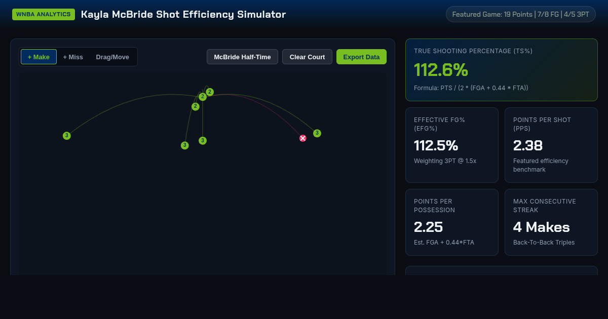 Kayla McBride Half-Time Efficiency & Shot Chart Simulator preview