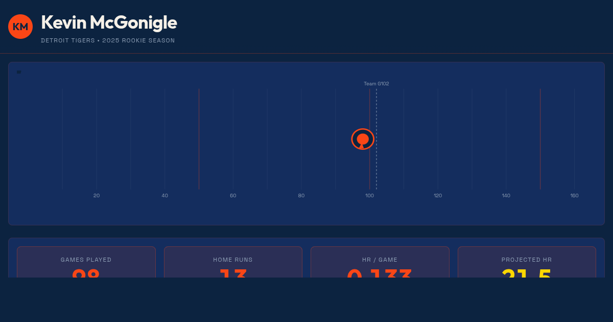 McGonigle HR Pace Explorer — Kevin McGonigle 2025 Tigers Rookie Season preview