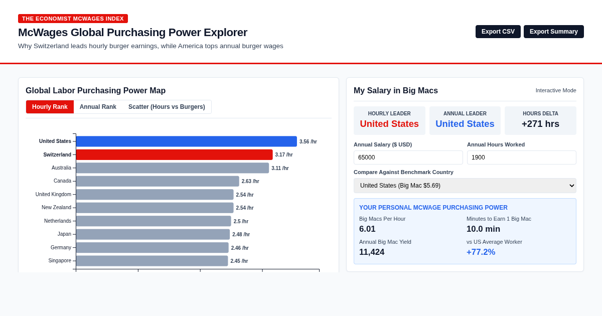 McWages Global Purchasing Power Explorer preview