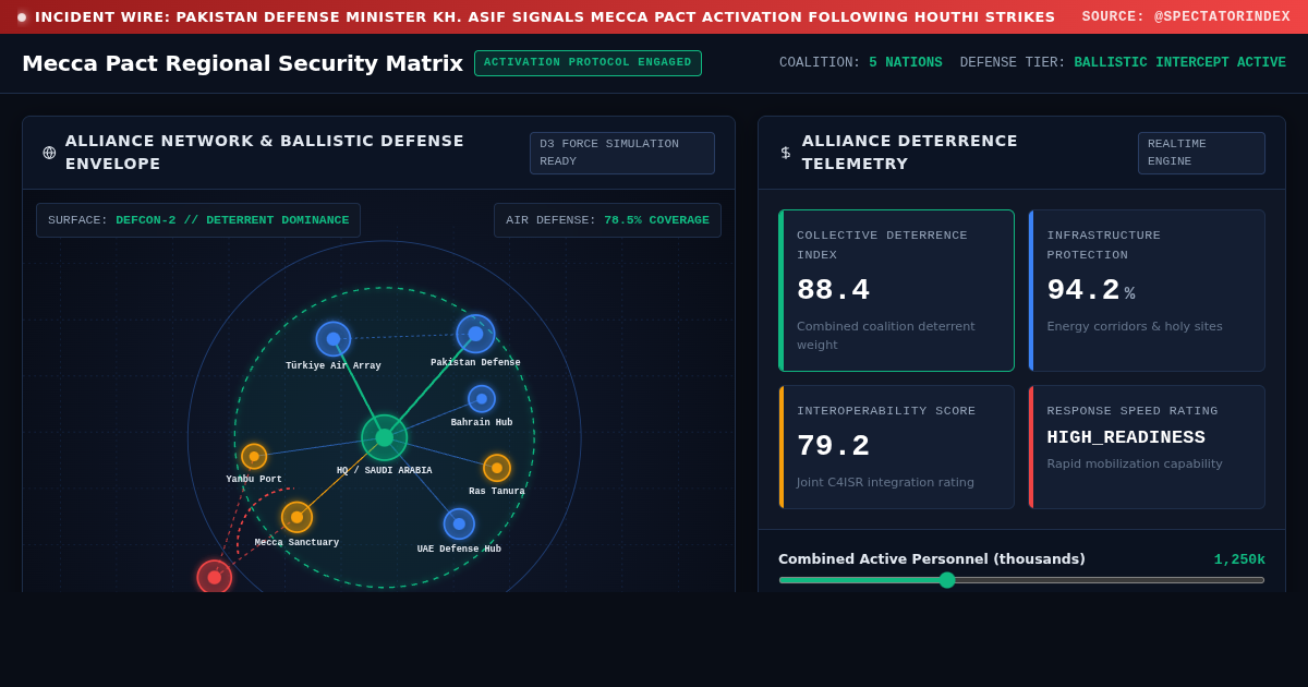 Mecca Pact Regional Security & Defense Alliance Matrix preview