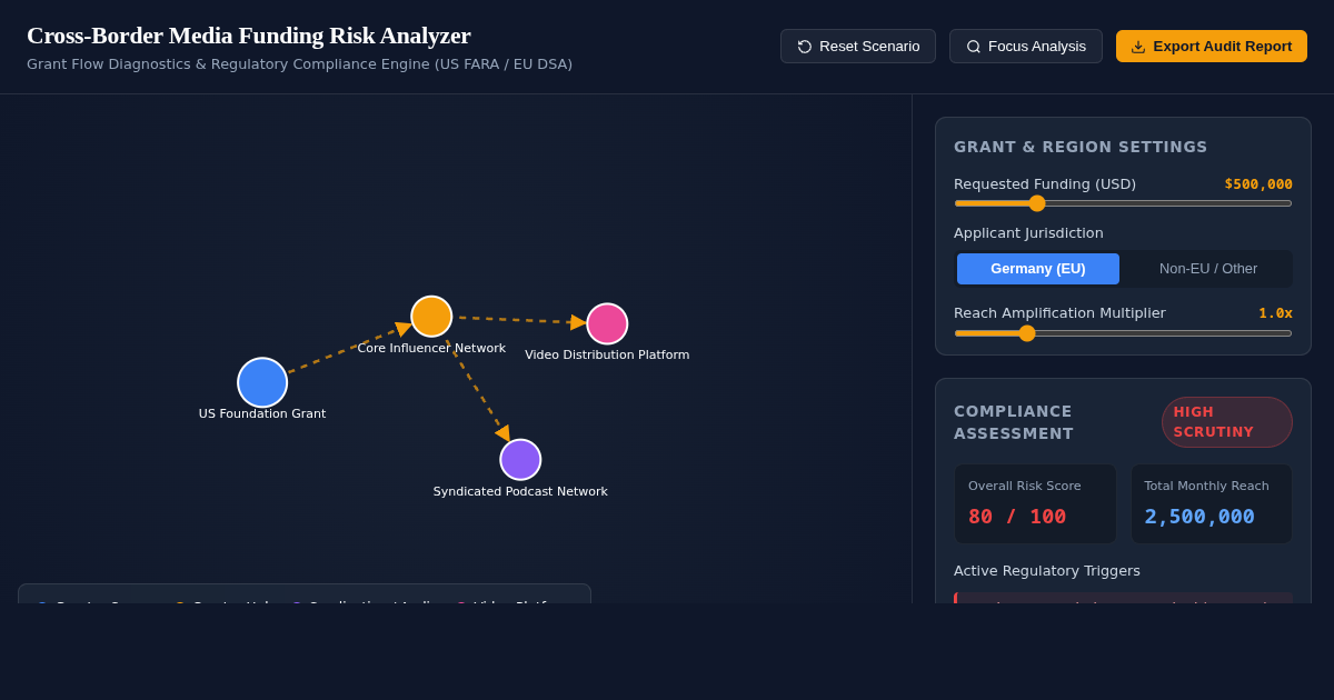 Cross-Border Media Funding Risk Analyzer preview