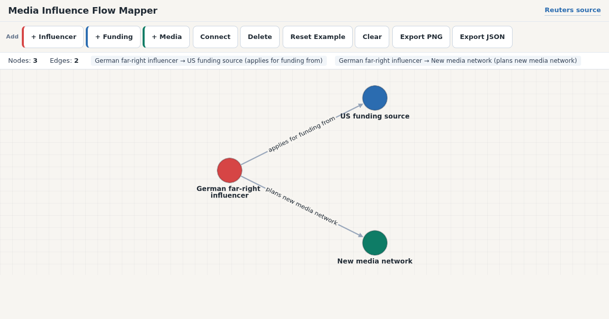 Media Influence Flow Mapper: Trace a Reported Funding Request preview