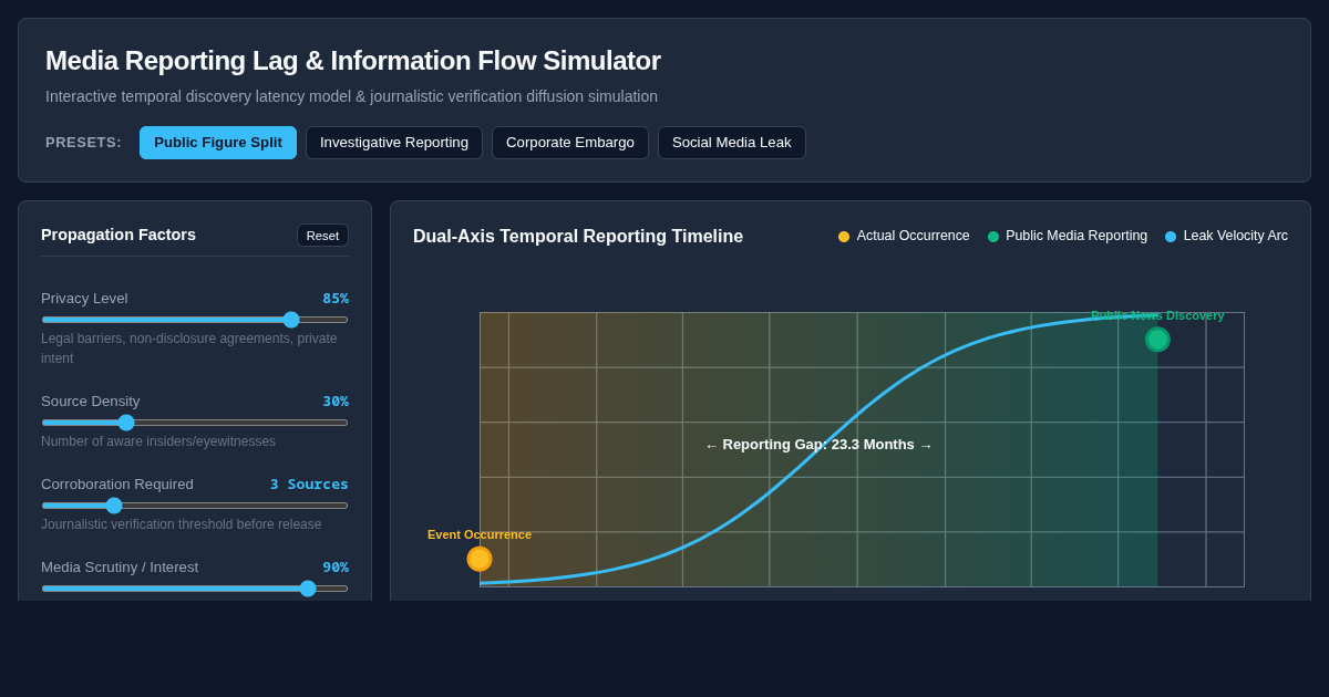 Media Reporting Lag & Information Flow Simulator preview
