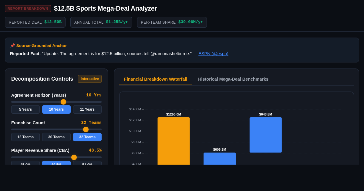 $12.5B Sports Mega-Deal Valuation & Distribution Breakdown preview