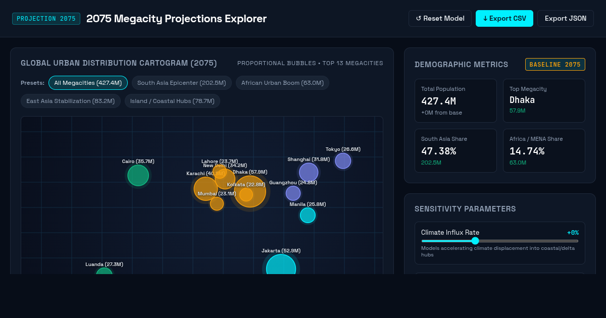 2075 Megacity Projections Explorer & Demographics Workbench preview