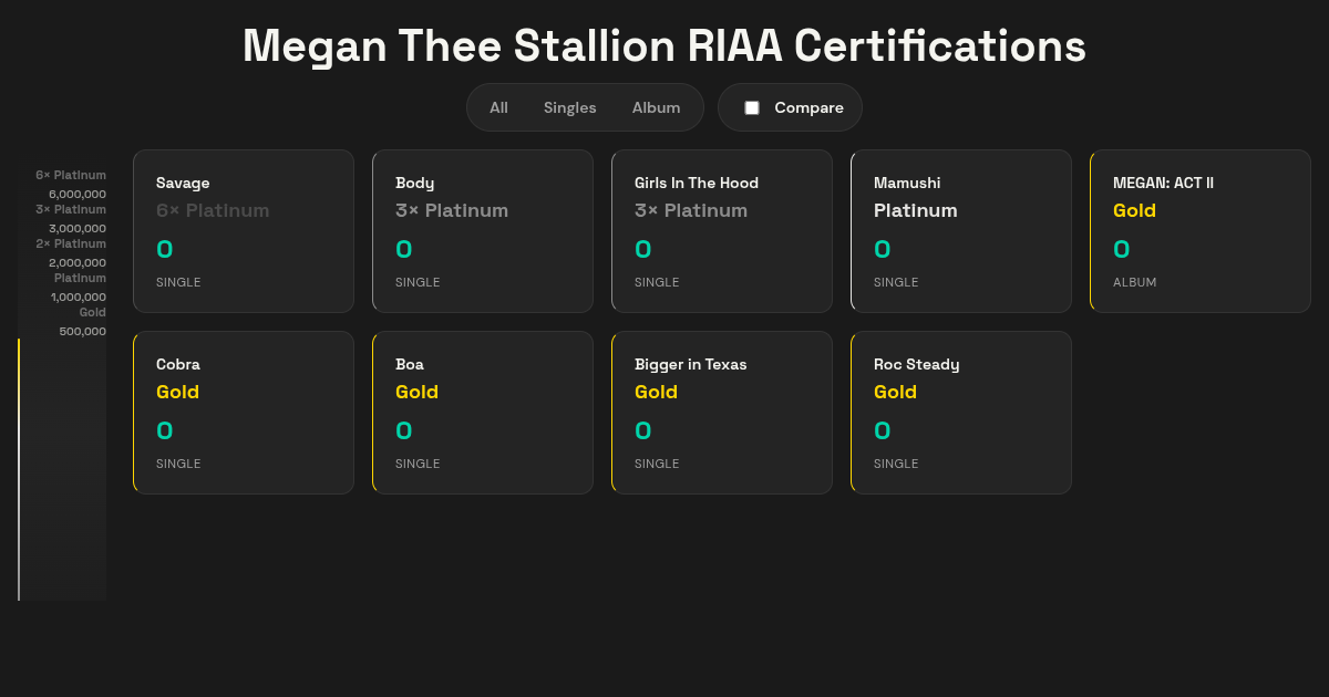 Megan Thee Stallion RIAA Certification Tier Explorer preview