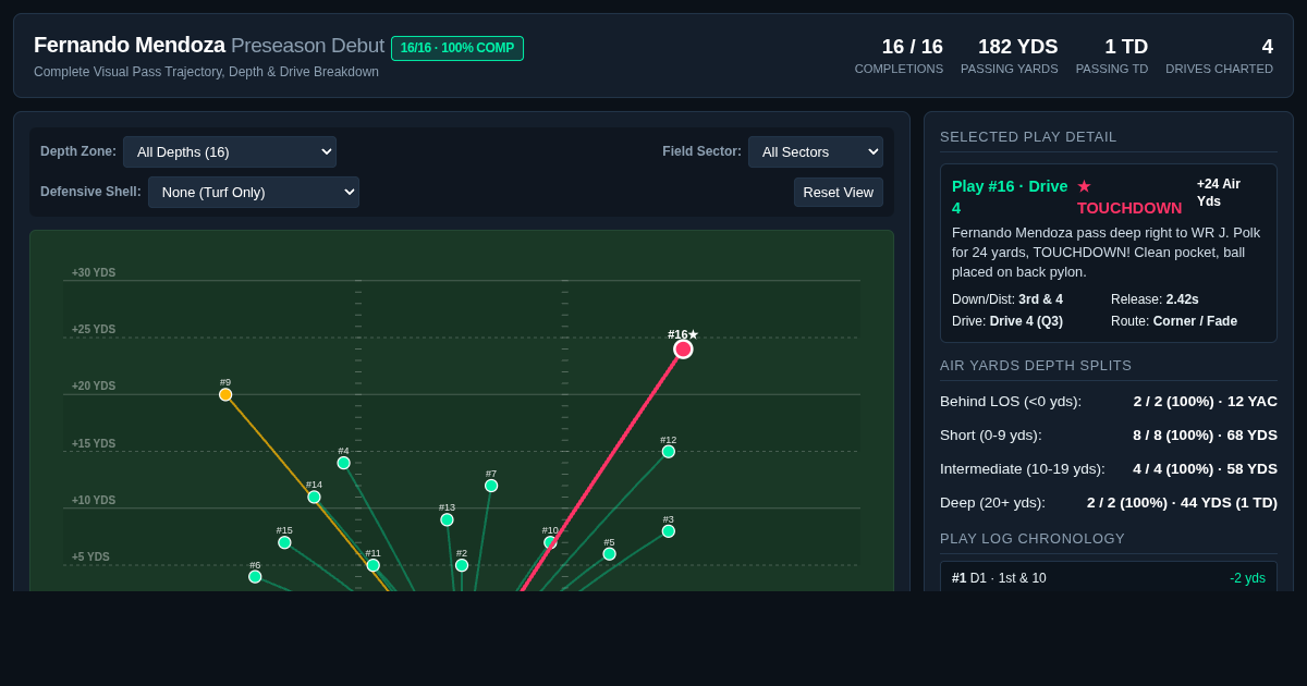 Fernando Mendoza Preseason Debut Passing Chart & Drive Visualizer preview