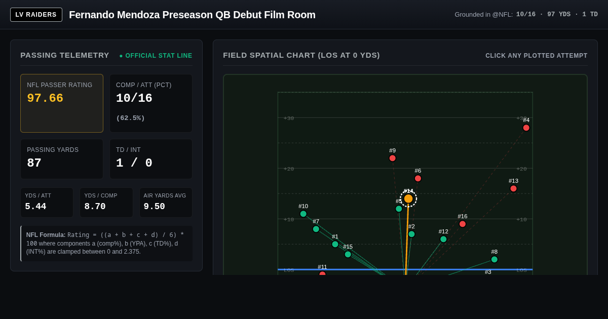 Fernando Mendoza Preseason QB Debut Film Room | Raiders Analytics preview