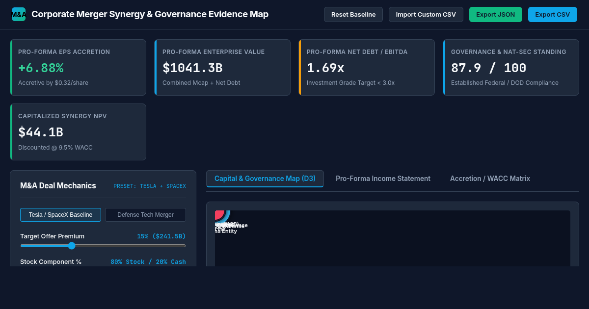 Corporate Merger Synergy & Governance Evidence Map preview