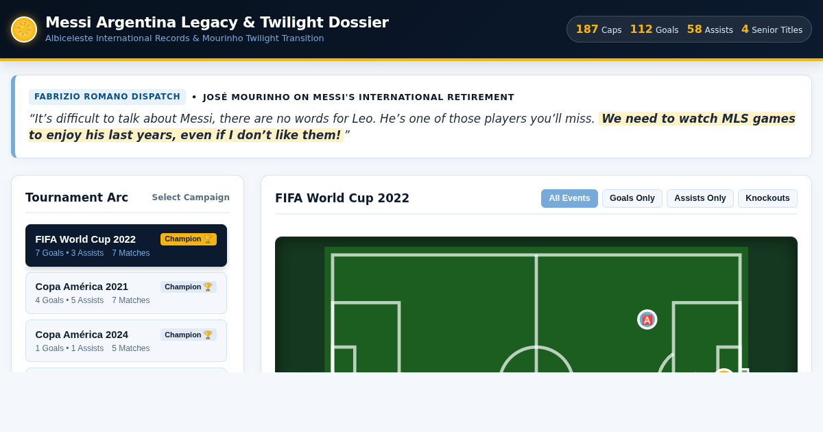 Messi Argentina Legacy & Twilight Dossier | Mourinho Reaction & International Record preview
