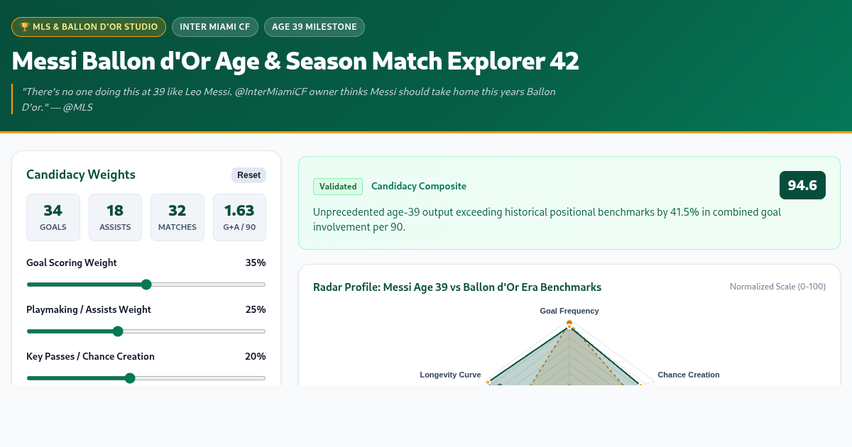 Messi Ballon d'Or Age & Season Match Explorer 42 preview