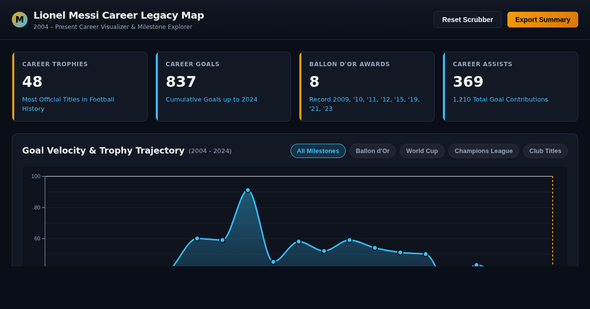 Lionel Messi Career Legacy Map & Milestone Visualizer preview