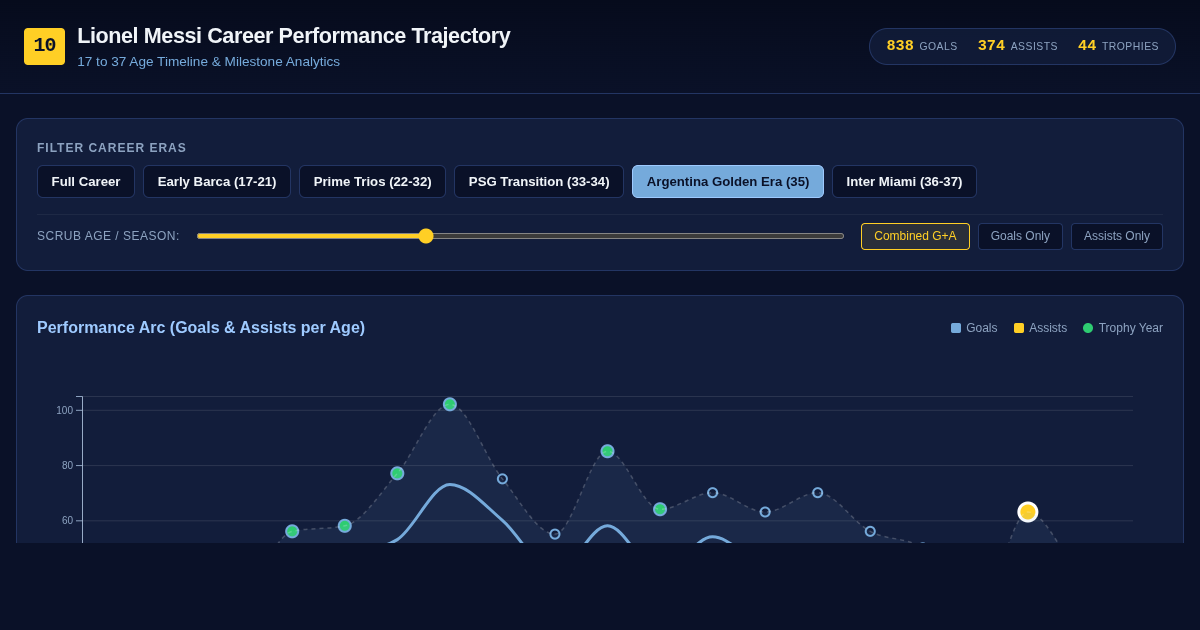 Lionel Messi Career Milestones & Performance Trajectory Map preview