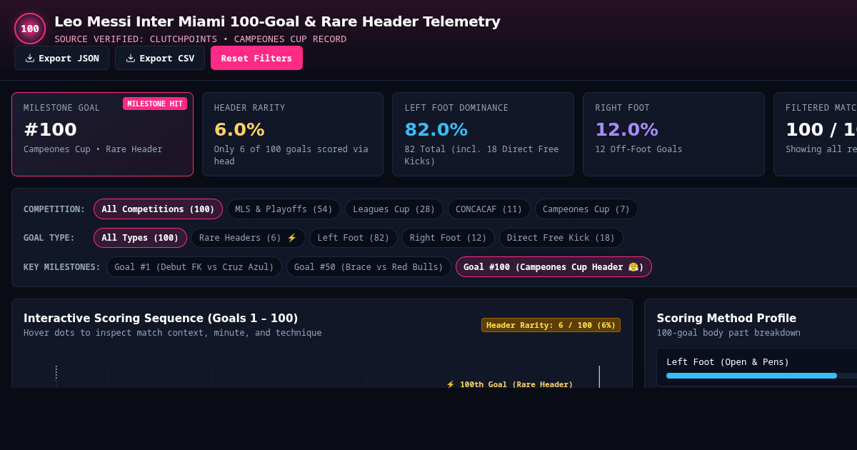 Leo Messi Inter Miami 100th Goal & Header Rarity Tracker preview