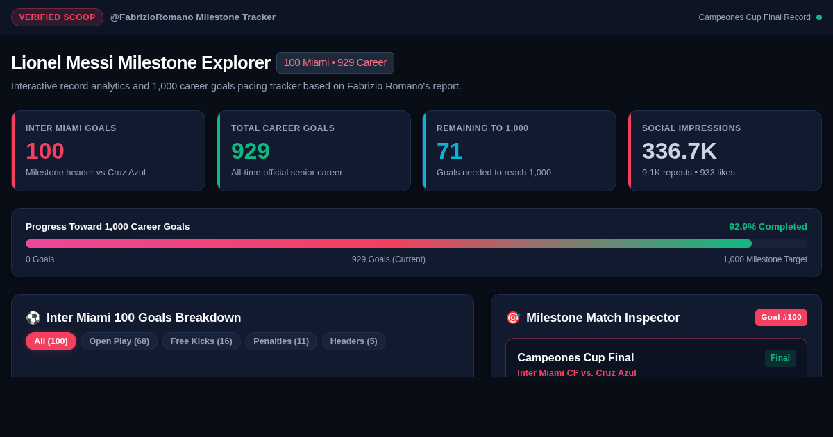 Lionel Messi 100 Inter Miami & 929 Career Goals Milestone Tracker preview