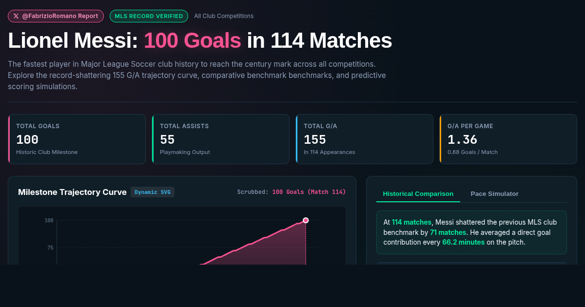 Messi MLS 100-Goal Milestone Explorer preview