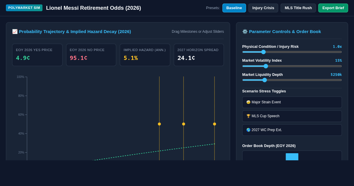 Messi Retirement Prediction Market Odds Simulator (2026) preview