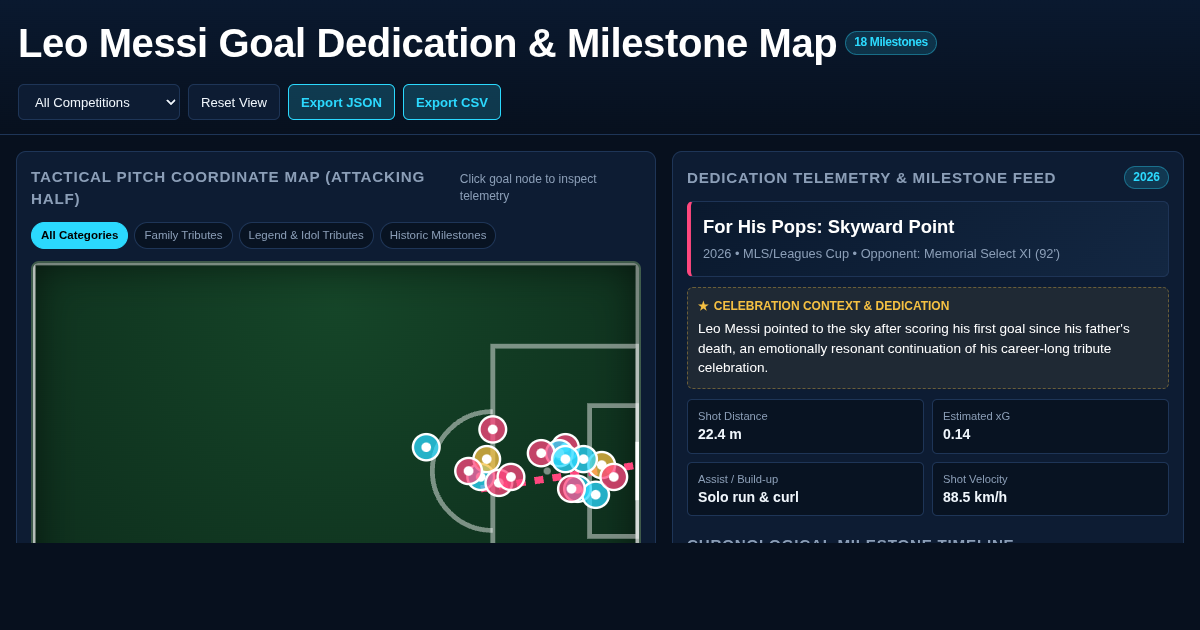 Leo Messi Goal Dedication & Milestone Map preview