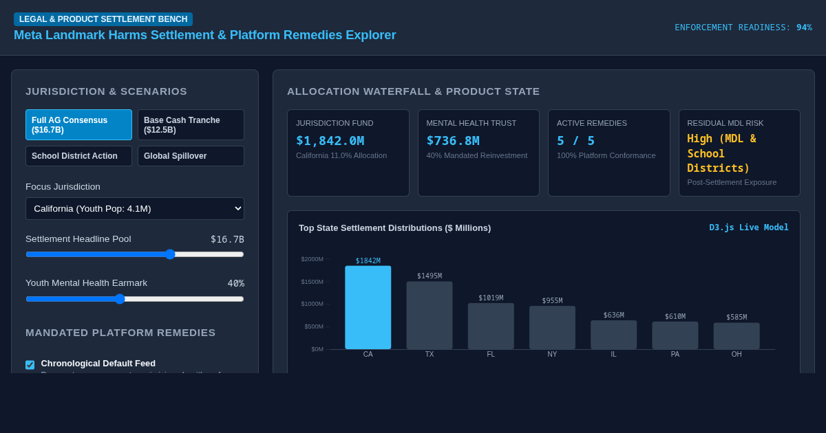 Meta Landmark Harms Settlement & Platform Remedies Explorer preview