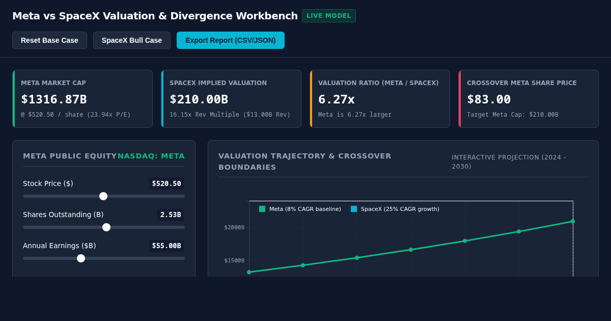 Meta vs SpaceX Valuation & Market Cap Divergence Explorer preview