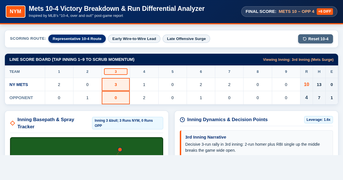 Mets 10-4 Victory Breakdown & Run Differential Analyzer preview