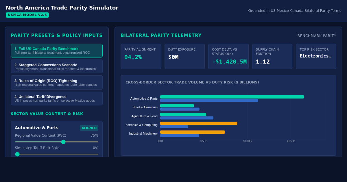 North America Trade Parity Simulator | USMCA Alignment Explorer preview