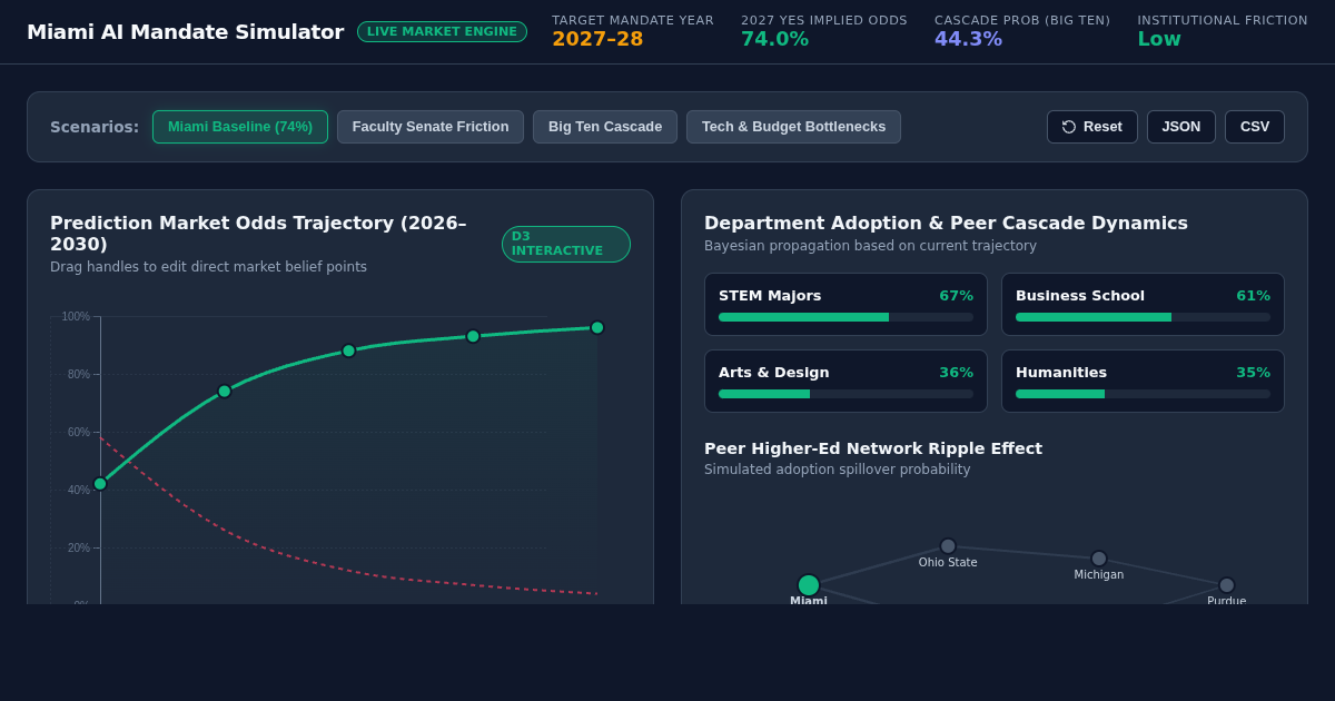 Miami AI Mandate Prediction Market & Adoption Simulator preview