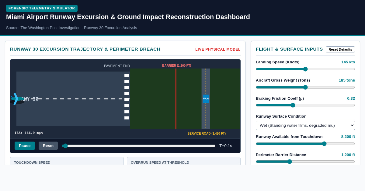 Miami Airport Runway Excursion & Ground Impact Reconstruction Dashboard preview