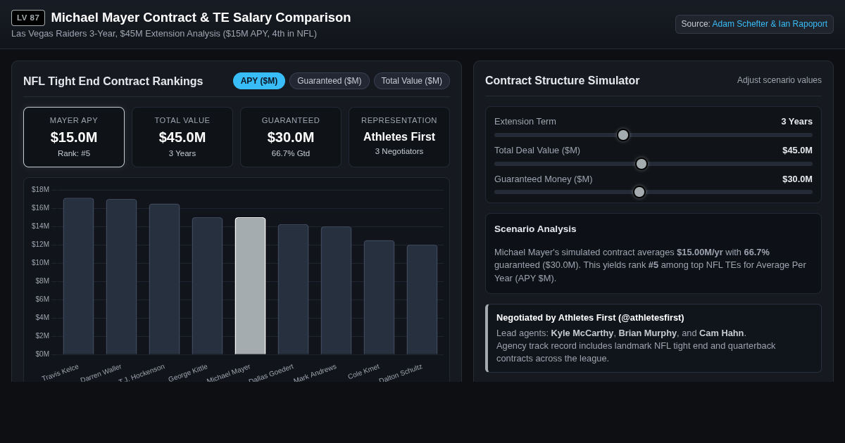 Michael Mayer Contract & TE Salary Comparison Tool preview