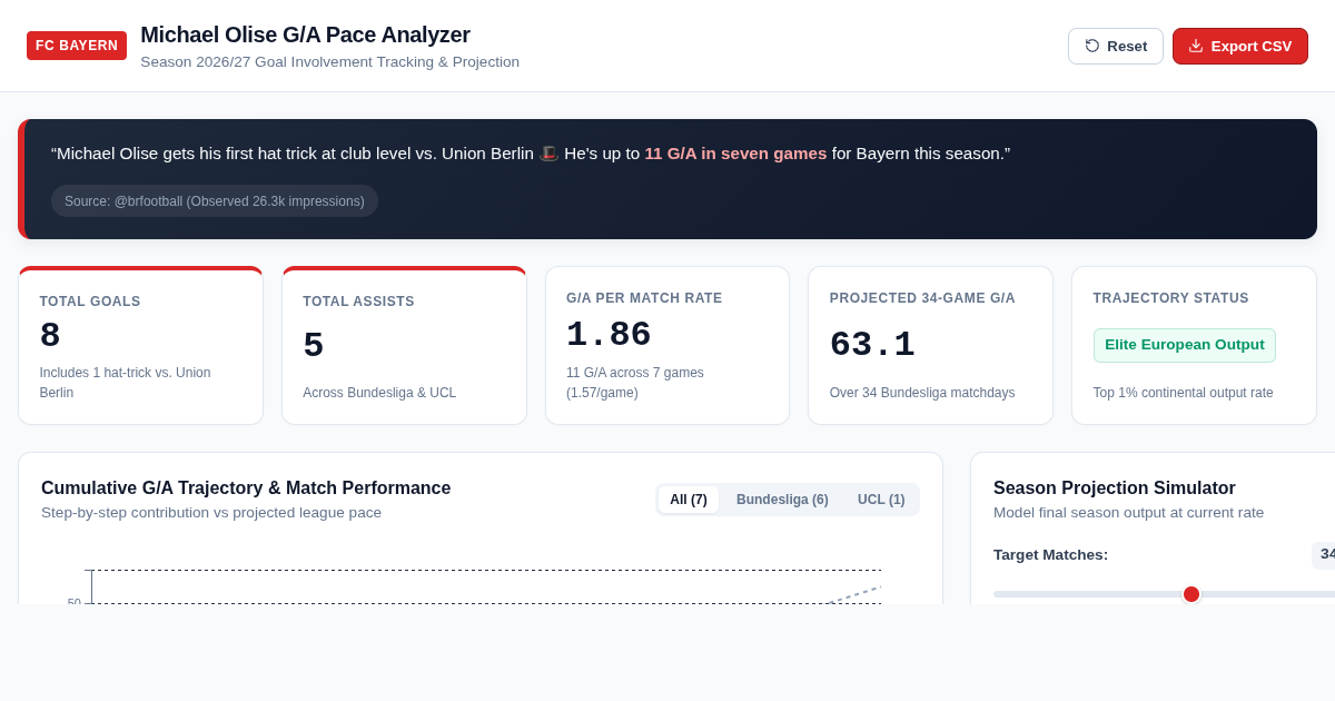 Michael Olise Match & G/A Pace Analyzer | Bayern Munich Stats preview