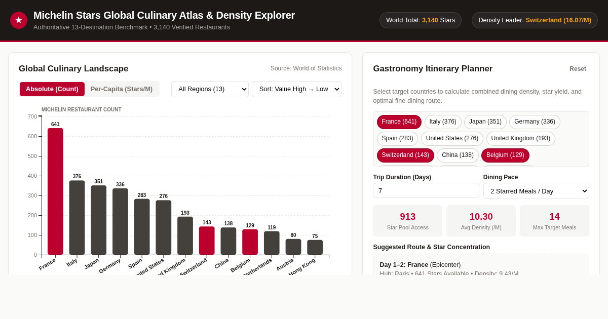 Michelin Stars Global Culinary Atlas & Density Explorer preview