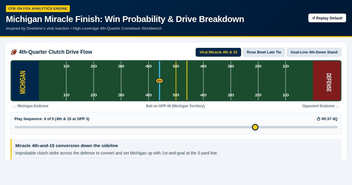 Michigan Miracle Finish: Late-Game Win Probability & Drive Breakdown preview