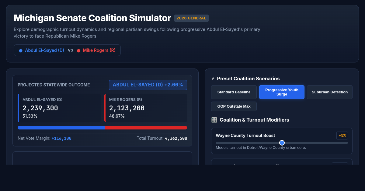 Michigan Senate General Election Scenario Simulator | El-Sayed vs. Rogers preview