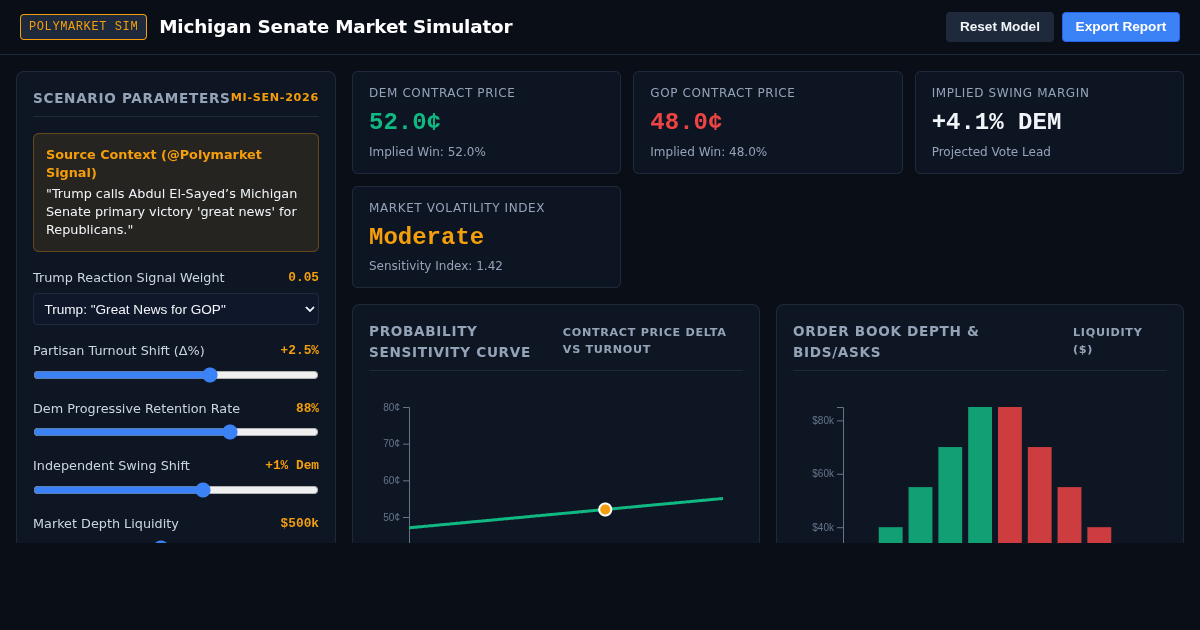 Michigan Senate Primary Market Probability Simulator preview