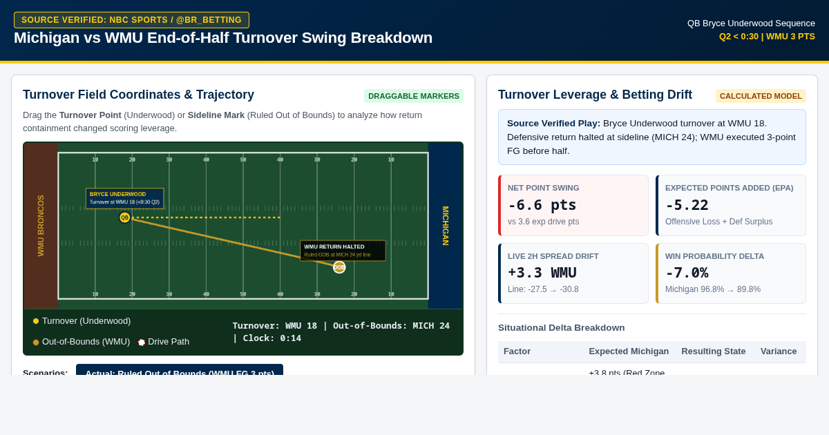 Michigan vs WMU End-of-Half Turnover Swing Breakdown preview