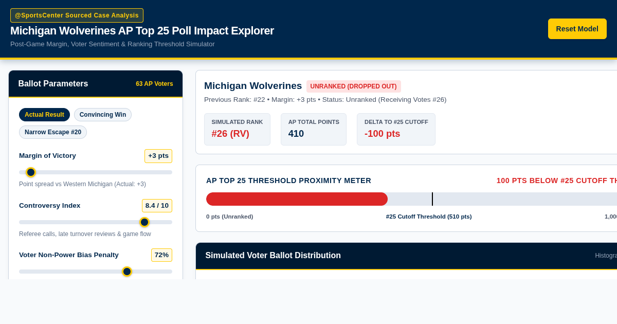 Michigan Wolverines AP Top 25 Poll Impact Explorer preview