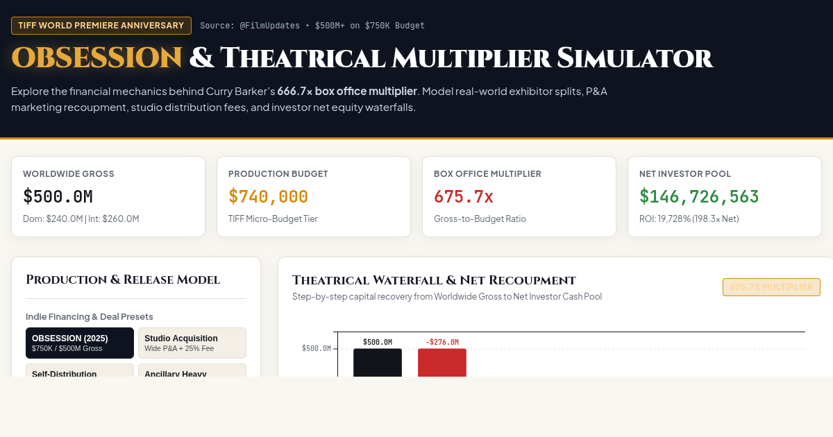 OBSESSION & Micro-Budget Box Office ROI Explorer preview
