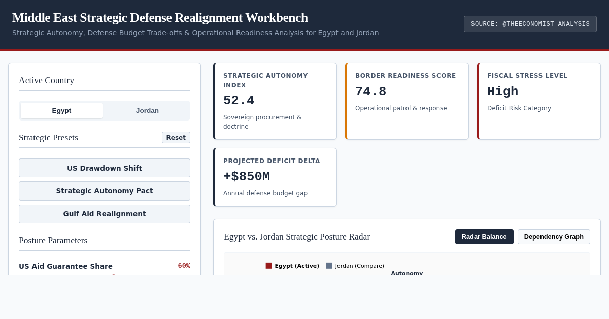 Middle East Strategic Defense Realignment Workbench preview