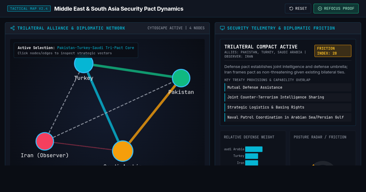 Tri-Pact Geopolitical Evidence Map & Security Dynamics preview