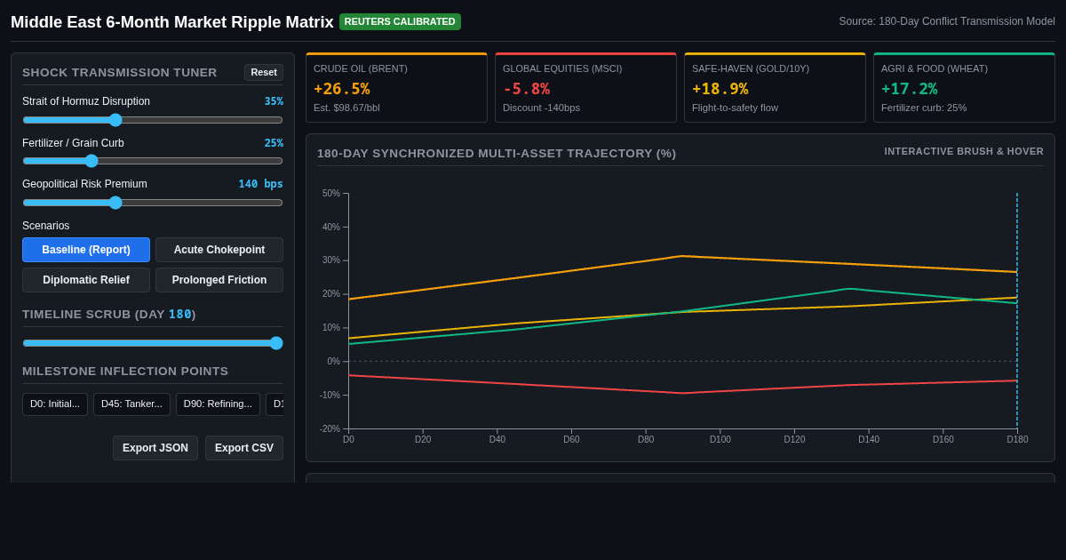 Middle East Conflict 6-Month Market Ripple Matrix & Shock Simulator preview