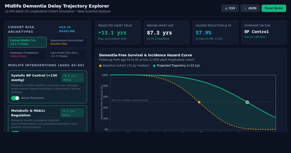 Midlife Dementia Delay Trajectory Explorer | 12,000-Adult Cohort Model preview