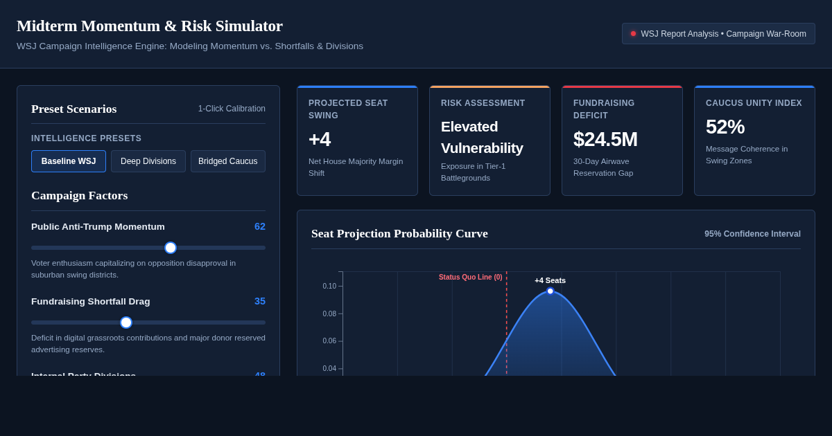 Midterm Momentum & Risk Simulator | Campaign Analytics preview